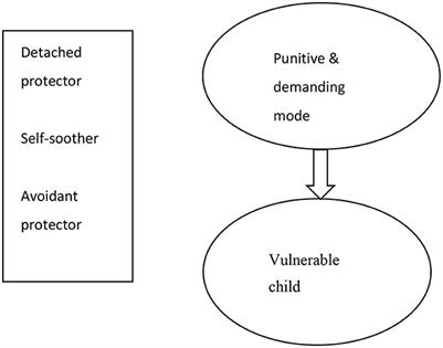 Schema therapy for Dissociative Identity Disorder: a case report